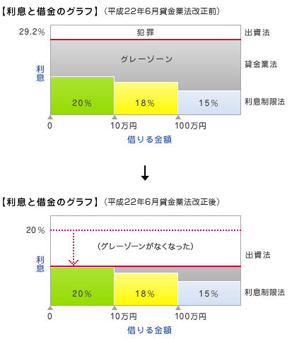 利息と借金のグラフ
